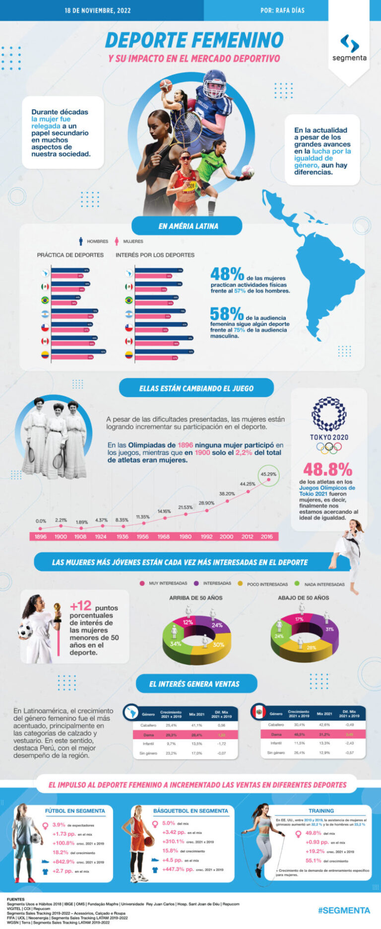 Infografía: Deporte femenino y su impacto en el mercado deportivo ...